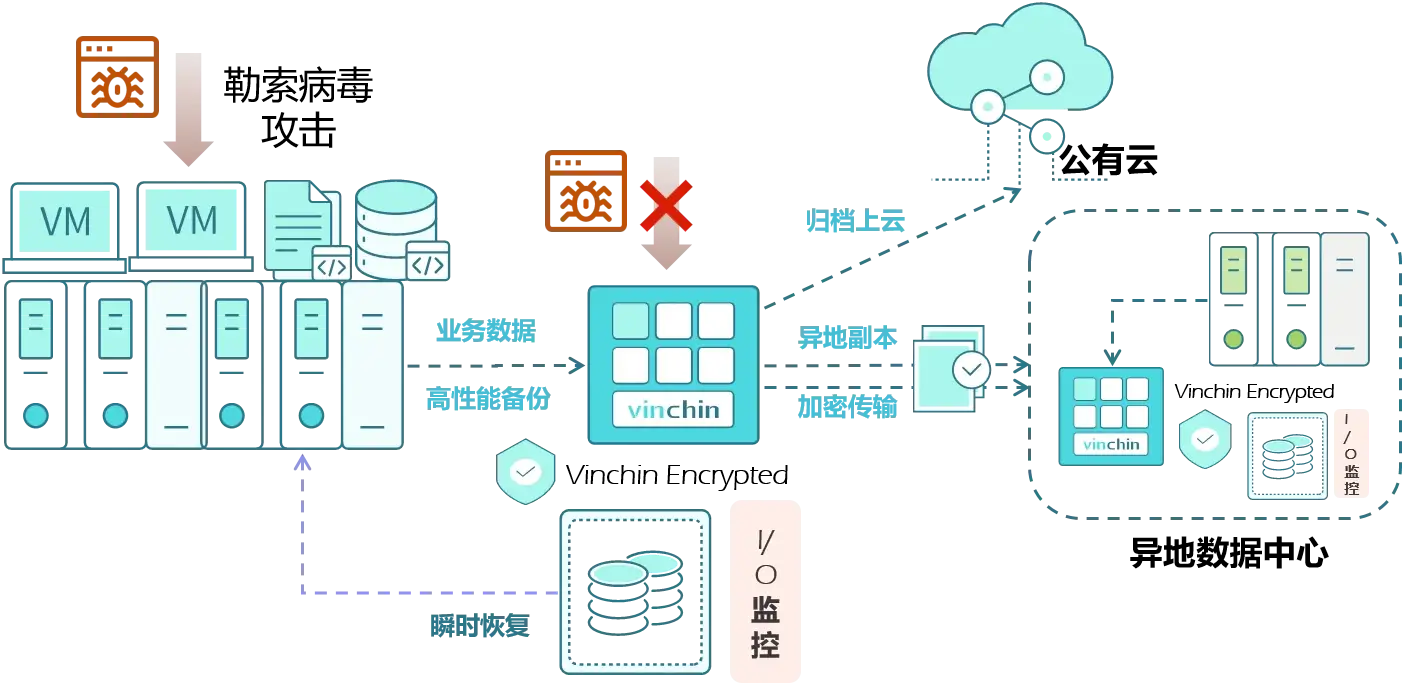 勒索病毒，云祺，备份，备份防勒索，存储保护，数据中心，数据加密，数据丢失，数据恢复，虚拟机备份，数据库备份，灾备，容灾备份