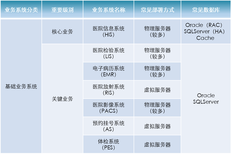 医疗灾备，HIS/LIS/EMR业务系统，医院系统安全，虚拟机备份，数据库备份，文件备份，容灾备份，医疗信息化，医疗容灾，数据安全