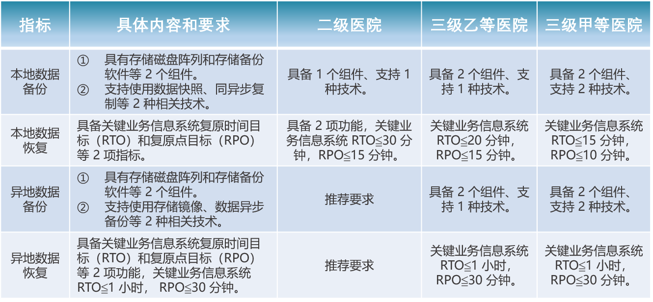 医疗灾备，HIS/LIS/EMR业务系统，医院系统安全，虚拟机备份，数据库备份，文件备份，容灾备份，医疗信息化，医疗容灾，数据安全