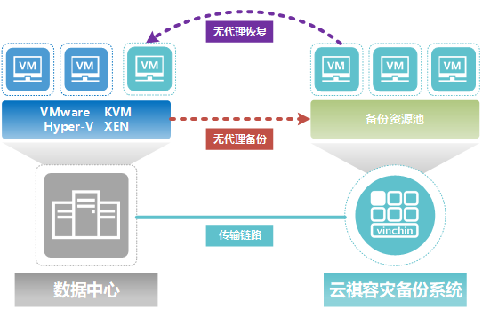 云祺，巴西，Hospital São Vicente de Paulo，医疗安全，医疗灾备，医疗备份，存储，备份，恢复，还原，容灾，传统备份，数据，安全，数据归档，定时备份，实时备份