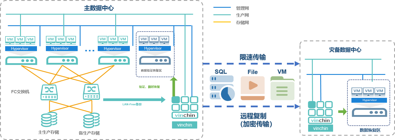 云祺，巴西，Hospital São Vicente de Paulo，医疗安全，医疗灾备，医疗备份，存储，备份，恢复，还原，容灾，传统备份，数据，安全，数据归档，定时备份，实时备份