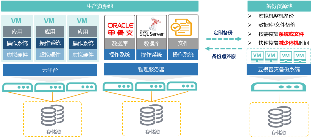 等保2.0，灾备，云祺，异地副本，恢复，备份，数据恢复，数据安全，虚拟机备份，文件备份，主机保护，信息安全法规