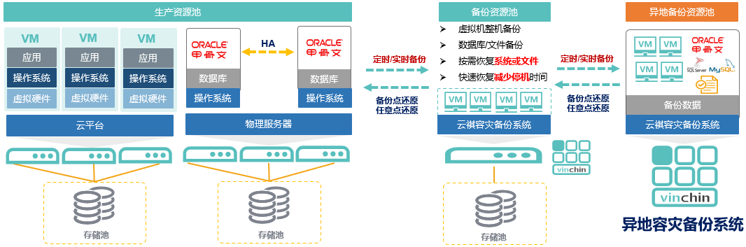 等保2.0，灾备，云祺，异地副本，恢复，备份，数据恢复，数据安全，虚拟机备份，文件备份，主机保护，信息安全法规