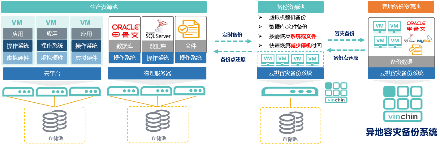 等保2.0，灾备，云祺，异地副本，恢复，备份，数据恢复，数据安全，虚拟机备份，文件备份，主机保护，信息安全法规