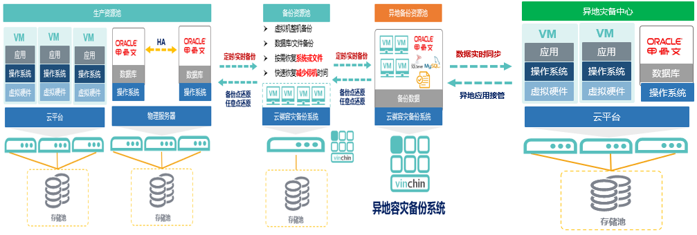 等保2.0，灾备，云祺，异地副本，恢复，备份，数据恢复，数据安全，虚拟机备份，文件备份，主机保护，信息安全法规