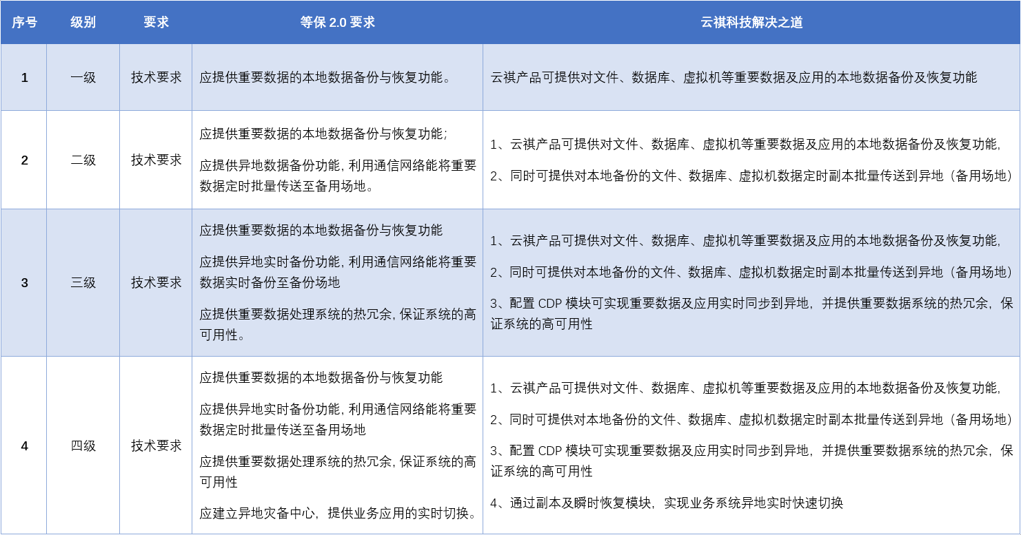 等保2.0，灾备，云祺，异地副本，恢复，备份，数据恢复，数据安全，虚拟机备份，文件备份，主机保护，信息安全法规