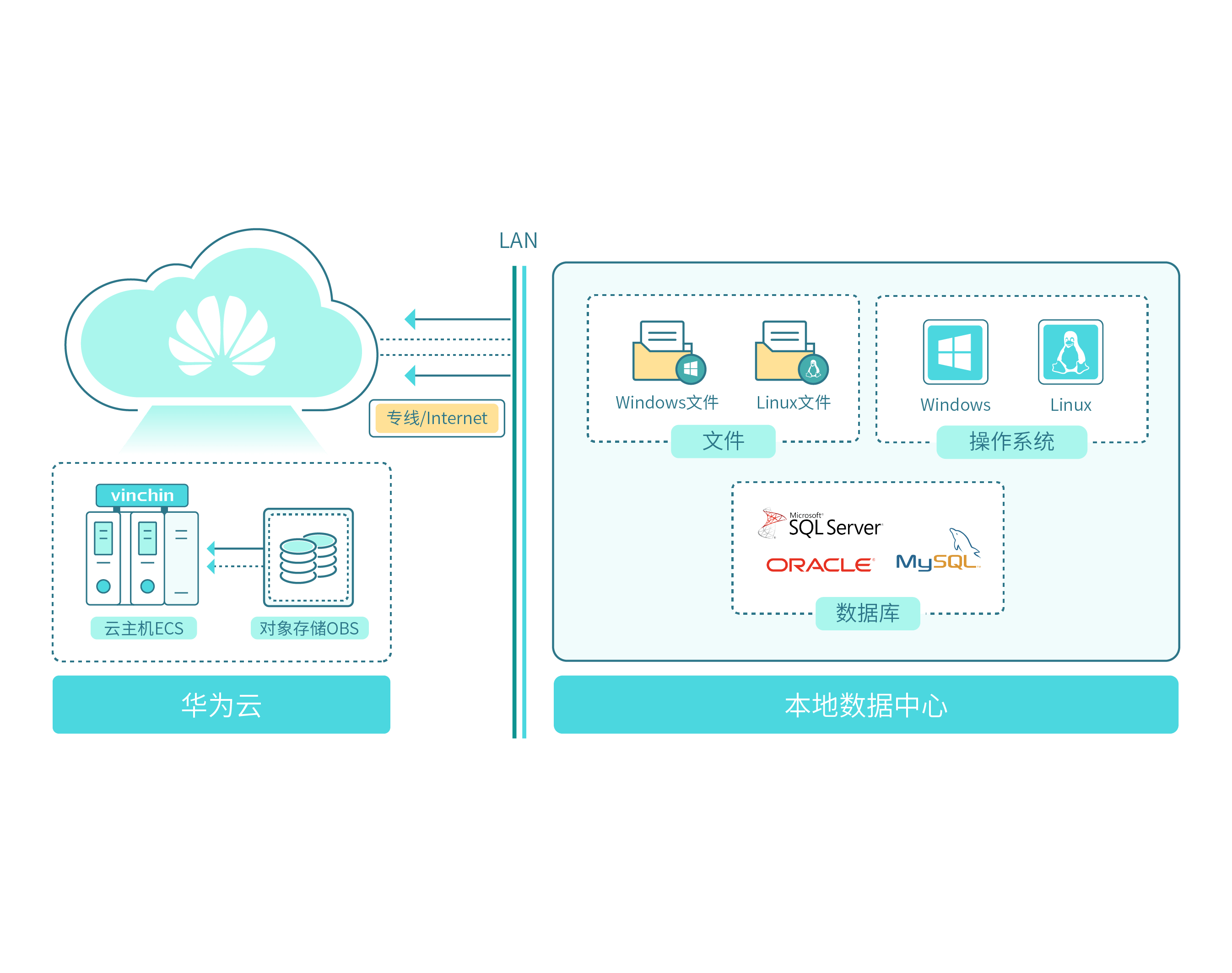 云祺,华为云,联营,联运,华为云商店,存储与备份,企业应用,鲲鹏,兼容认证,备份,云备份,异构云备份,本地备份 云祺,华为云,联营,联运,华为云商店,存储与备份,企业应用,鲲鹏,兼容认证,备份,云备份,异构云备份,本地备份