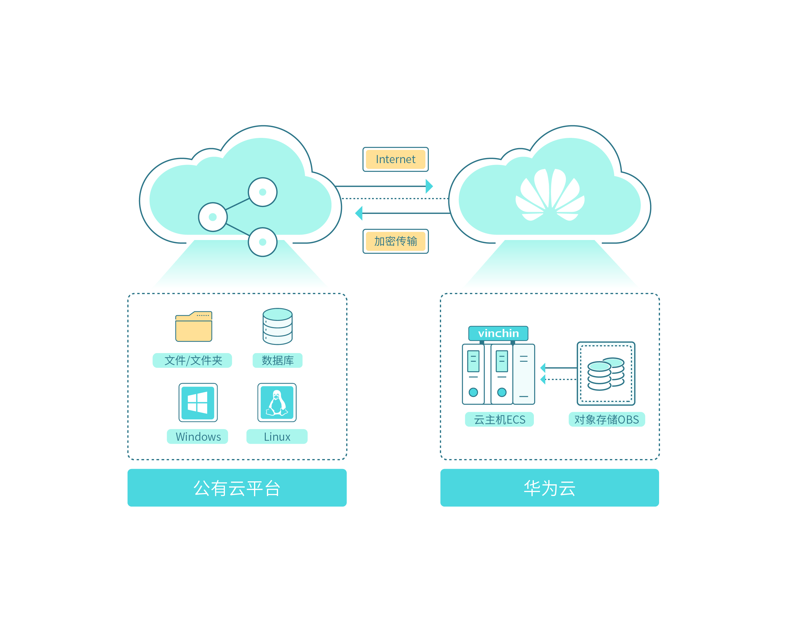 云祺,华为云,联营,联运,华为云商店,存储与备份,企业应用,鲲鹏,兼容认证,备份,云备份,异构云备份,本地备份.png 云祺,华为云,联营,联运,华为云商店,存储与备份,企业应用,鲲鹏,兼容认证,备份,云备份,异构云备份,本地备份.png