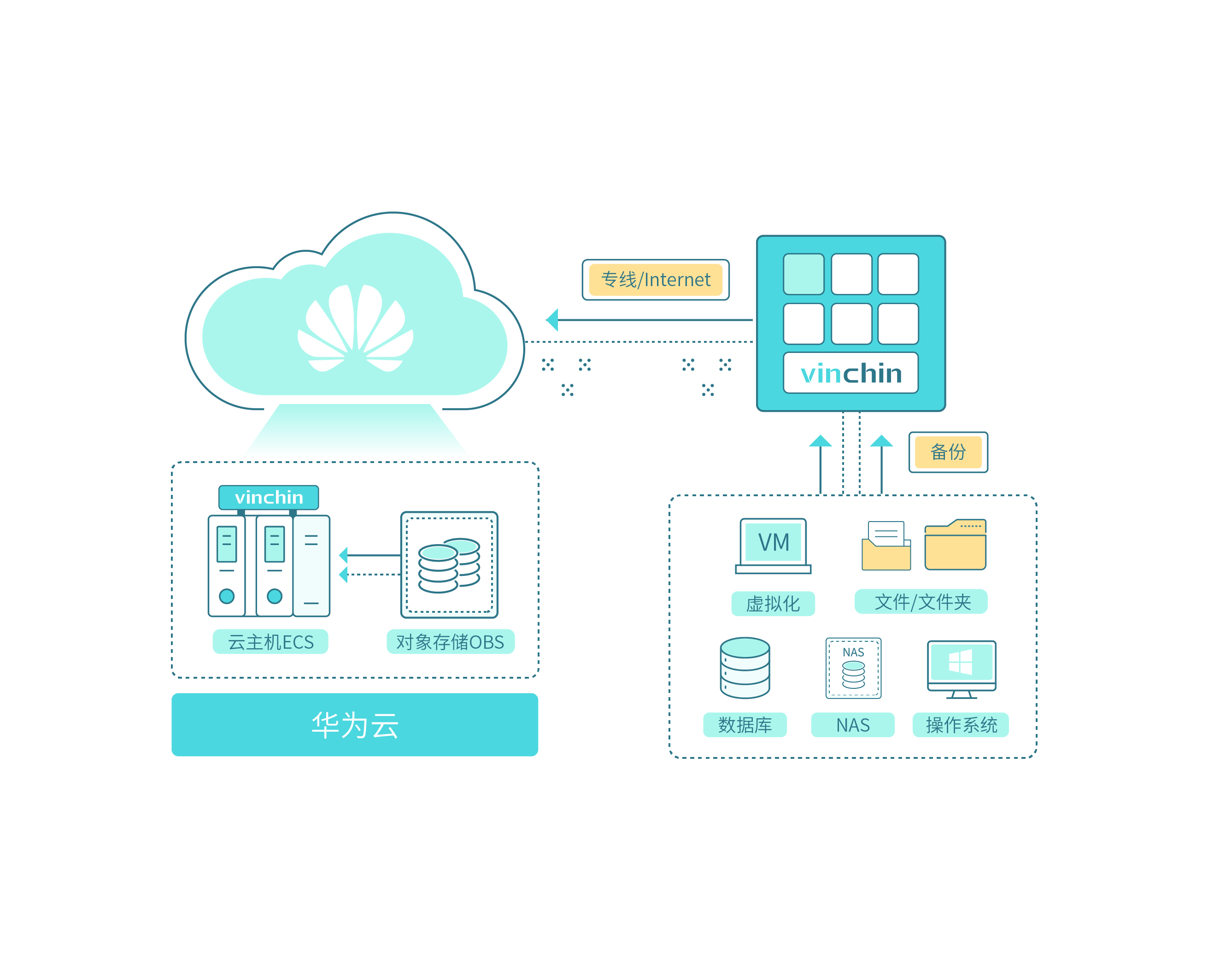 1666836511277301.png 7 本地副本上云.png