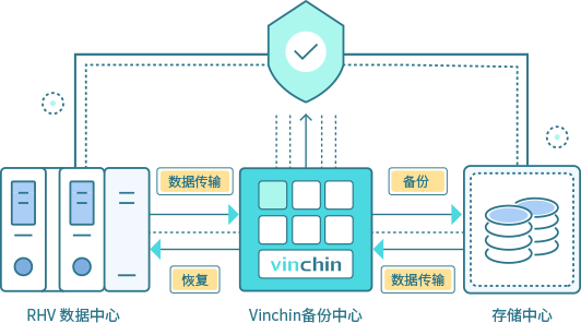 红帽，RHV,ISV,redhat，云祺，合作伙伴，Vinchin Disaster Recovery，虚拟化，虚拟机，虚拟机备份，红帽备份，红帽虚拟化