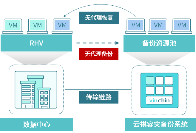 红帽，RHV,ISV,redhat，云祺，合作伙伴，Vinchin Disaster Recovery，虚拟化，虚拟机，虚拟机备份，红帽备份，红帽虚拟化