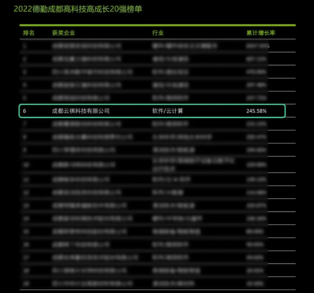 2022年德勤成都高科技高成长20强，虚拟机，云祺，虚拟机，备份，恢复，容灾，迁移，跨平台，数据库，容灾，虚拟机备份