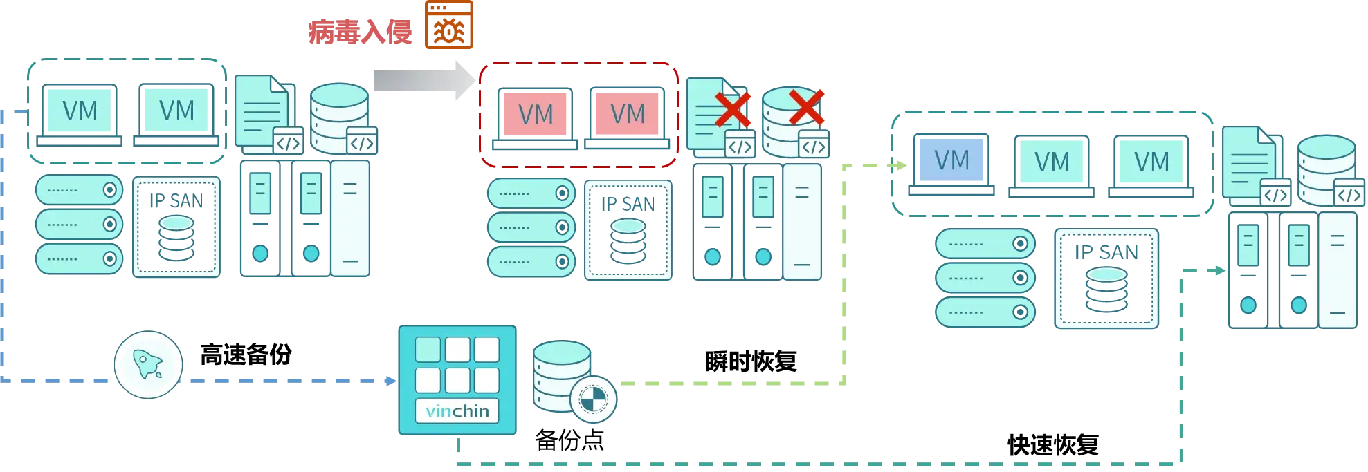 云祺，ESXi Args，VMware ESXi，容灾备份系统，实时容灾保护功能，实时备份，容灾接管，原机恢复，异机恢复，NAS备份与恢复，数据可视化