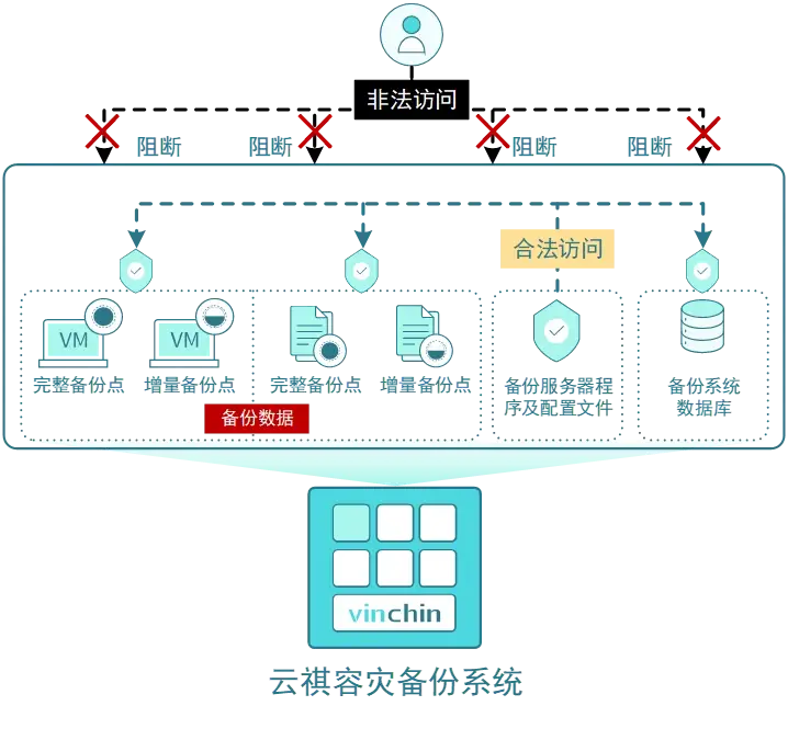 云祺，ESXi Args，VMware ESXi，容灾备份系统，实时容灾保护功能，实时备份，容灾接管，原机恢复，异机恢复，NAS备份与恢复，数据可视化