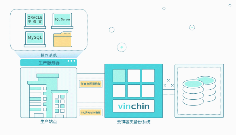 云祺，云祺V6.0，智慧健康新江苏交流会，容灾备份系统，实时容灾保护功能，实时备份，容灾接管，原机恢复，异机恢复，云祺助力医疗行业—数据保护及国产化转型最佳实践，数据可视化