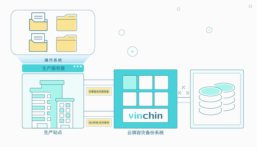 云祺，云祺V6.0，智慧健康新江苏交流会，容灾备份系统，实时容灾保护功能，实时备份，容灾接管，原机恢复，异机恢复，云祺助力医疗行业—数据保护及国产化转型最佳实践，数据可视化