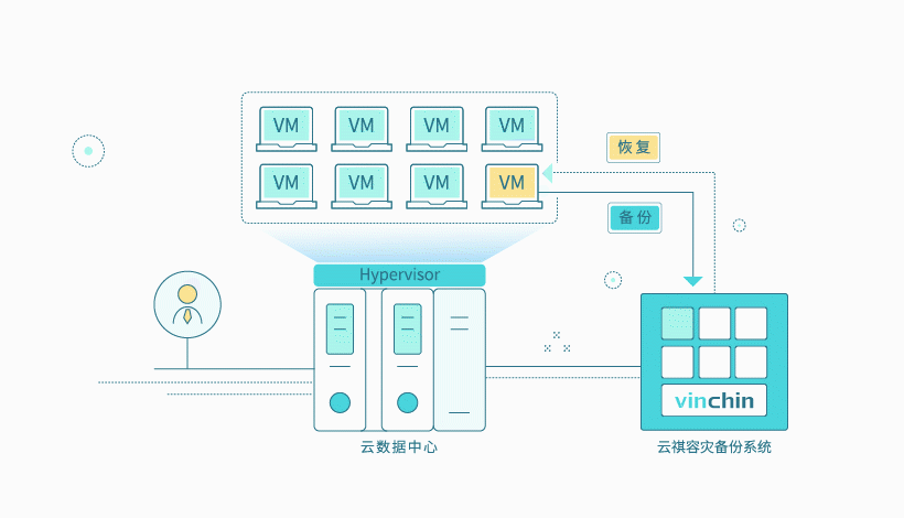 云祺，云祺V6.0，智慧健康新江苏交流会，容灾备份系统，实时容灾保护功能，实时备份，容灾接管，原机恢复，异机恢复，云祺助力医疗行业—数据保护及国产化转型最佳实践，数据可视化