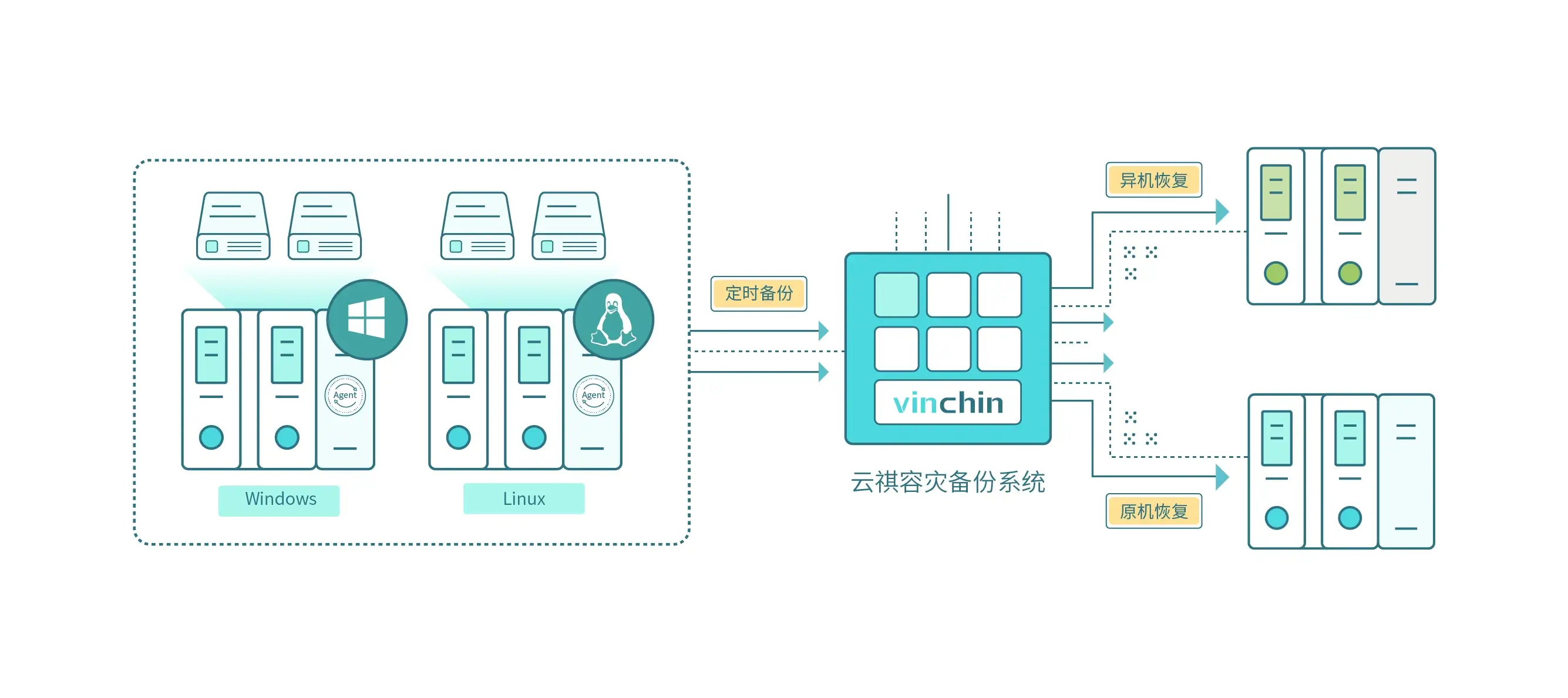 云祺,云祺V6.0,大连站,容灾备份系统,实时容灾保护功能,实时备份,容灾接管,原机恢复,异机恢复,NAS备份与恢复,数据可视化 云祺,云祺V6.0,大连站,容灾备份系统,实时容灾保护功能,实时备份,容灾接管,原机恢复,异机恢复,NAS备份与恢复,数据可视化