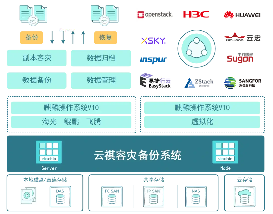 云祺，云祺V6.0，广州站，容灾备份系统，实时容灾保护功能，实时备份，容灾接管，原机恢复，异机恢复，NAS备份与恢复，数据可视化