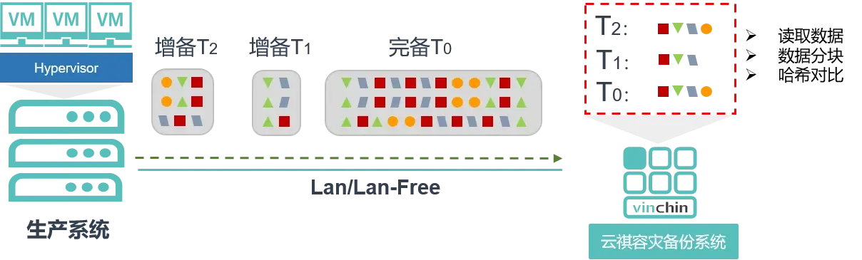 云祺，Maharashtra Knowledge Corporation Limited，容灾备份系统，重删压缩，瞬时恢复，LAN-Free备份恢复