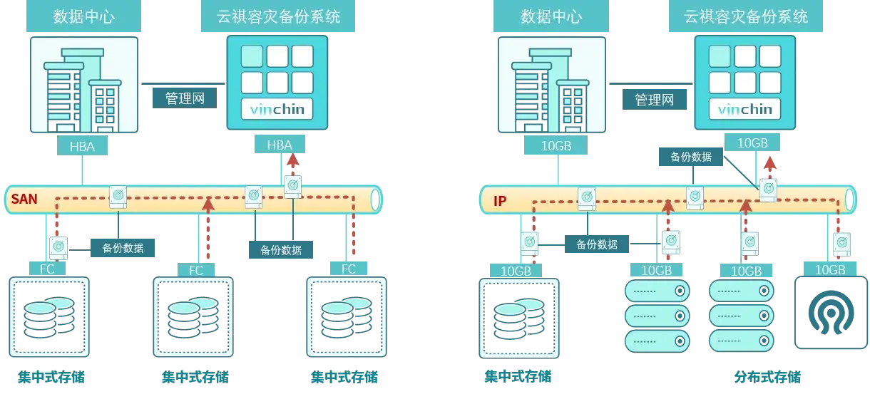 云祺，Maharashtra Knowledge Corporation Limited，容灾备份系统，重删压缩，瞬时恢复，LAN-Free备份恢复