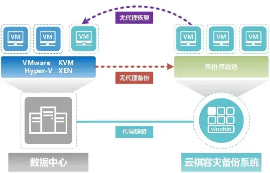 防勒索，瞬时恢复，无代理，云祺，云祺V6.0，容灾备份系统，实时容灾保护功能，实时备份，容灾接管，原机恢复，异机恢复，数据安全，NAS备份与恢复，数据可视化，跨平台恢复和迁移，V2V技术