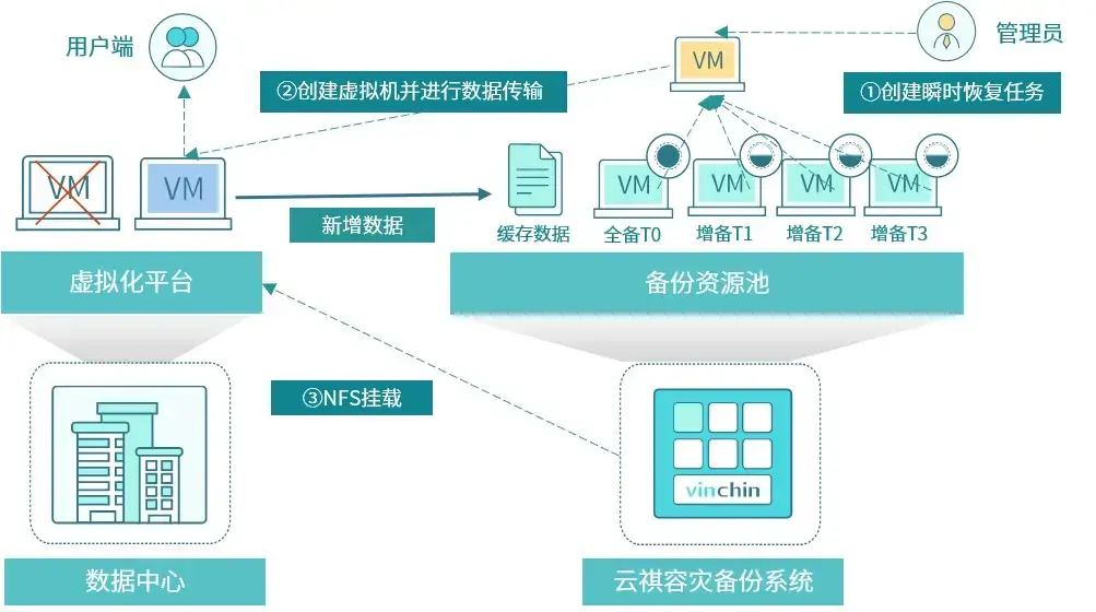 防勒索，瞬时恢复，无代理，云祺，云祺V6.0，容灾备份系统，实时容灾保护功能，实时备份，容灾接管，原机恢复，异机恢复，数据安全，NAS备份与恢复，数据可视化，跨平台恢复和迁移，V2V技术