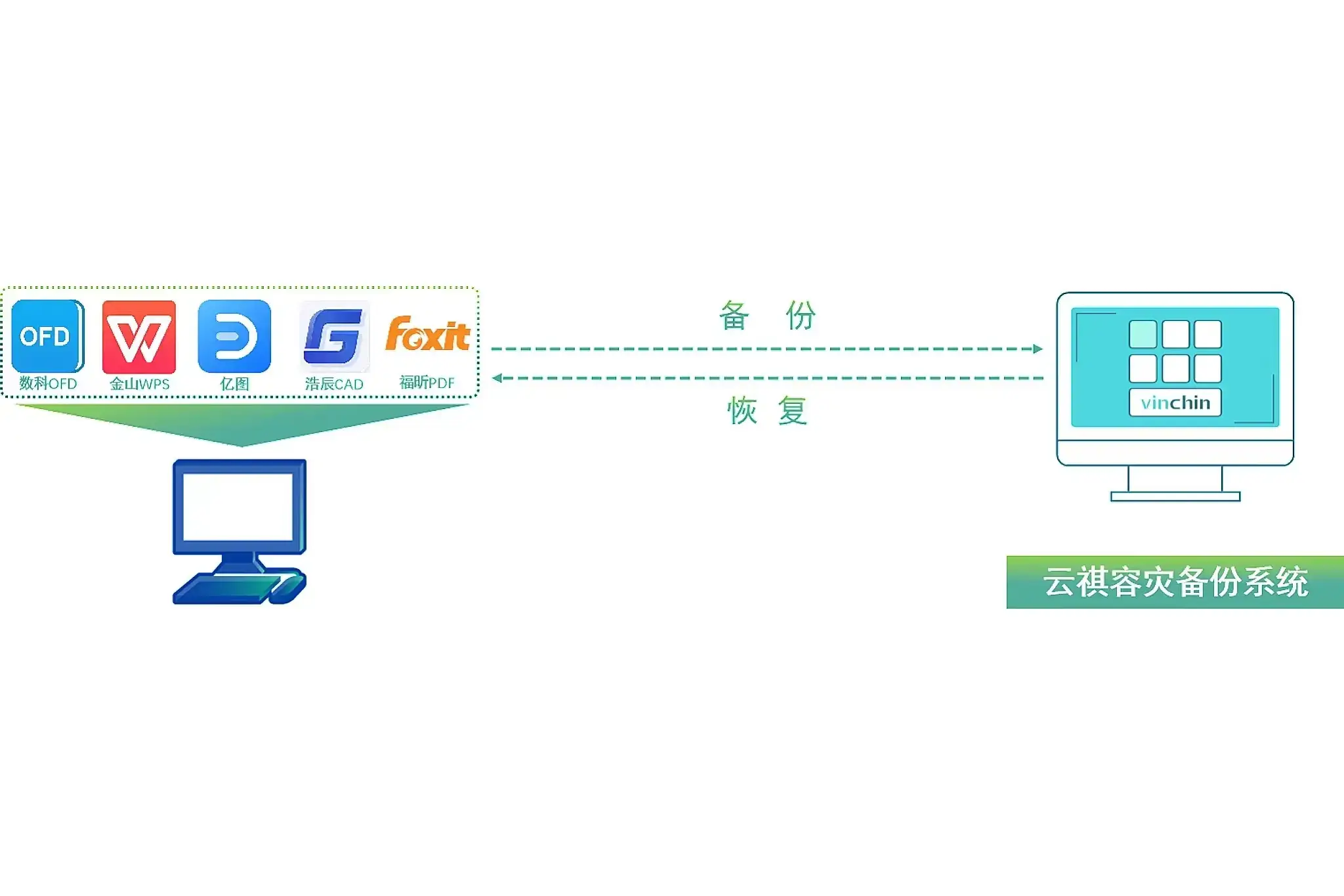 云祺，云祺V6.0，一体化工作平台，蓝凌，信创，容灾备份系统，实时容灾保护功能，实时备份，容灾接管，原机恢复，异机恢复，数据安全，NAS备份与恢复，数据可视化，跨平台恢复和迁移，V2V技术