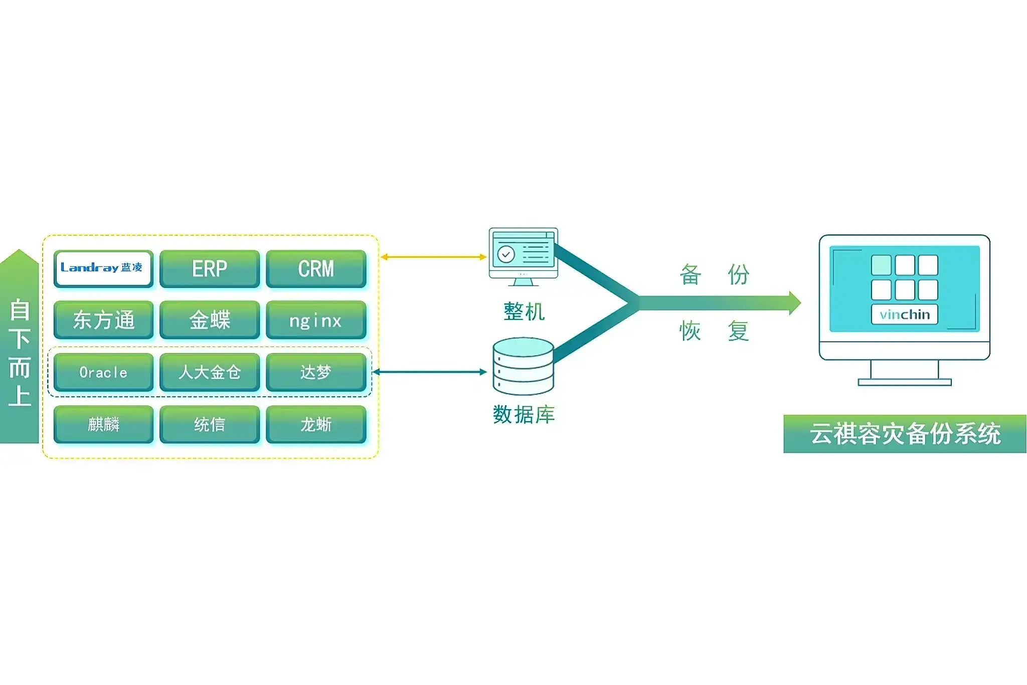 云祺，云祺V6.0，一体化工作平台，蓝凌，信创，容灾备份系统，实时容灾保护功能，实时备份，容灾接管，原机恢复，异机恢复，数据安全，NAS备份与恢复，数据可视化，跨平台恢复和迁移，V2V技术