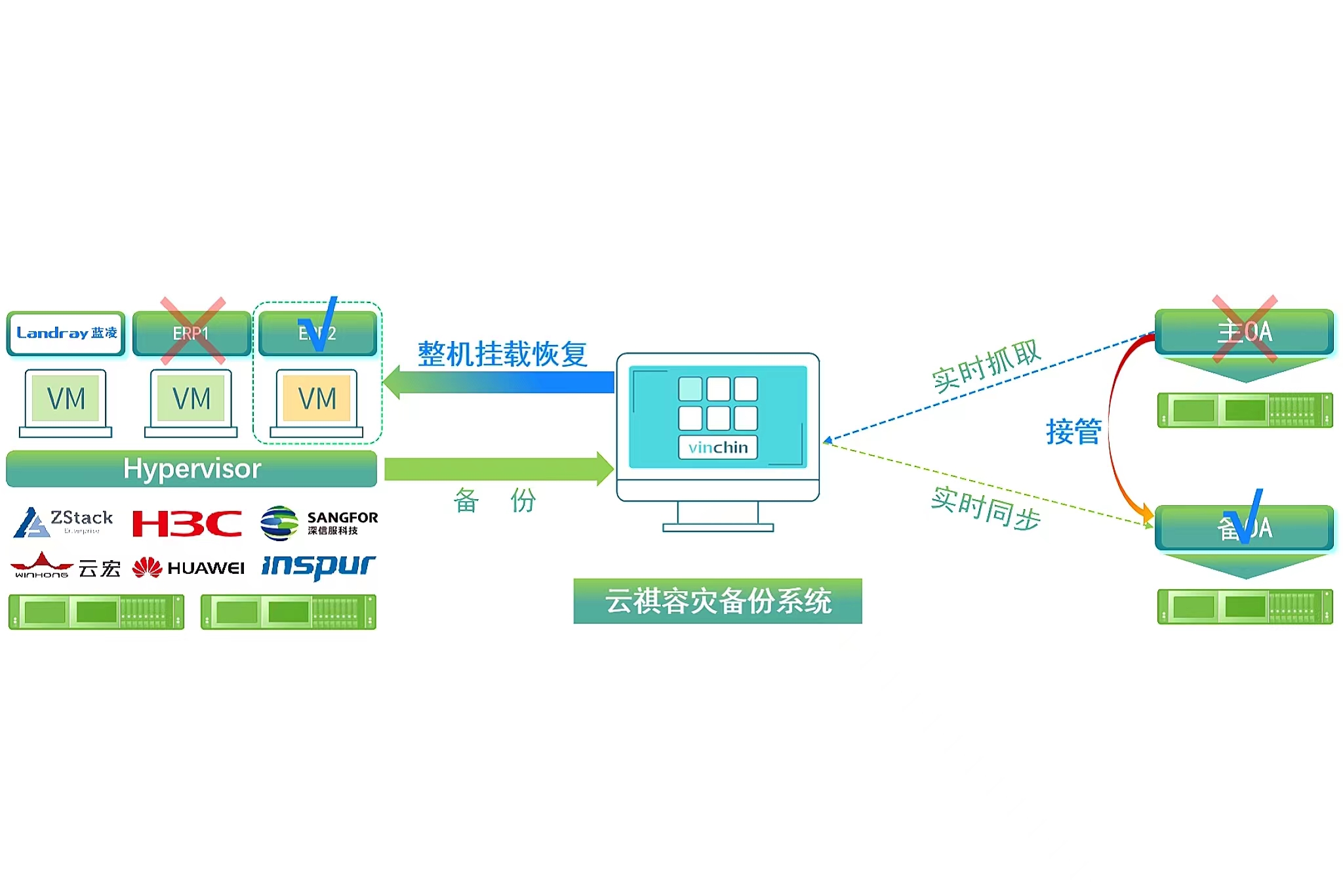云祺，云祺V6.0，一体化工作平台，蓝凌，信创，容灾备份系统，实时容灾保护功能，实时备份，容灾接管，原机恢复，异机恢复，数据安全，NAS备份与恢复，数据可视化，跨平台恢复和迁移，V2V技术