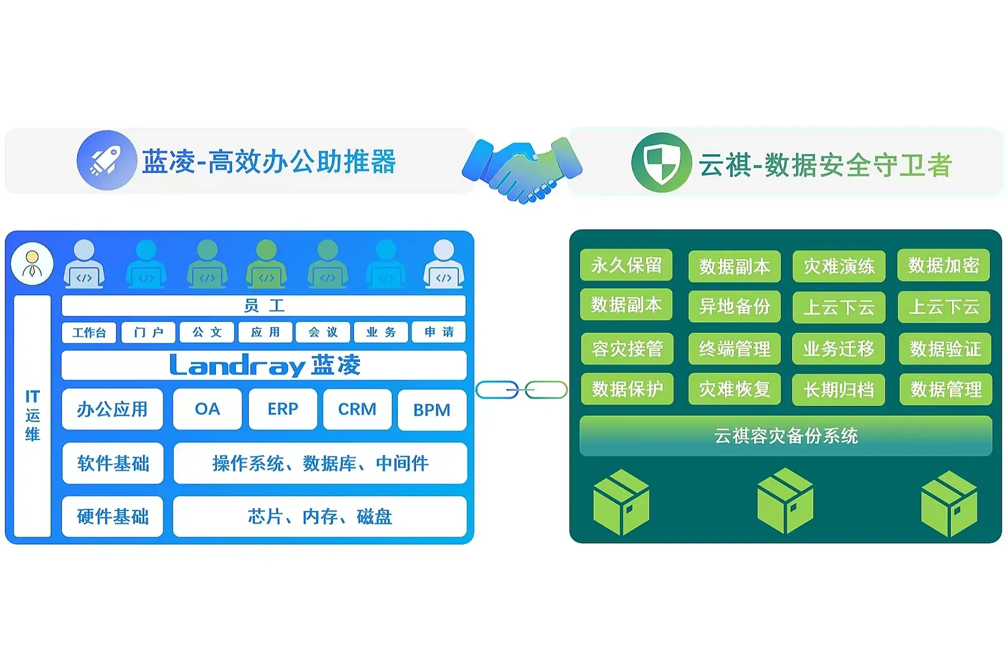 云祺，云祺V6.0，一体化工作平台，蓝凌，信创，容灾备份系统，实时容灾保护功能，实时备份，容灾接管，原机恢复，异机恢复，数据安全，NAS备份与恢复，数据可视化，跨平台恢复和迁移，V2V技术