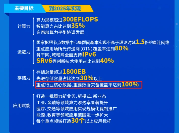 《算力基础设施高质量发展行动计划》,云祺，云祺V6.0，容灾备份系统，实时容灾保护功能，实时备份，容灾接管，原机恢复，异机恢复，NAS备份与恢复，数据可视化