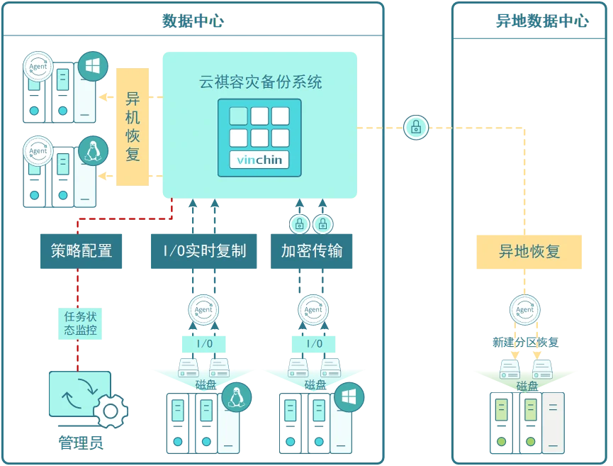 云祺，云祺V6.0.2，容灾备份系统，实时容灾保护功能，实时备份，容灾接管，原机恢复，异机恢复，NAS备份与恢复，数据可视化