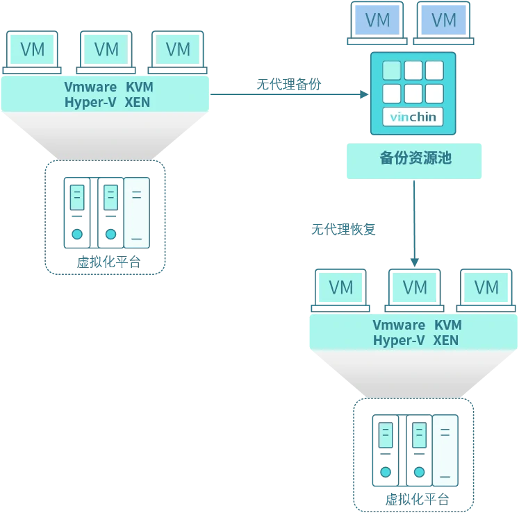 云祺，云祺V6.0.2，容灾备份系统，实时容灾保护功能，实时备份，容灾接管，原机恢复，异机恢复，NAS备份与恢复，数据可视化