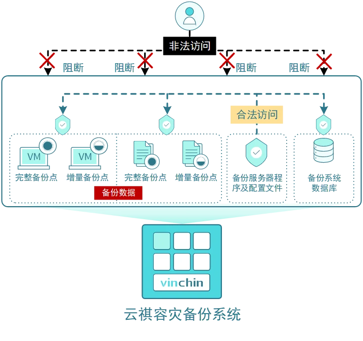 云祺，《会计师事务所数据安全管理暂行办法（征求意见稿）》，云祺V6.0.2，容灾备份系统，实时容灾保护功能，实时备份，容灾接管，原机恢复，异机恢复，NAS备份与恢复，数据可视化