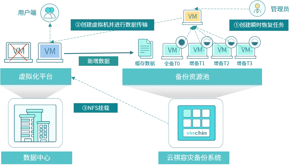 云祺，《会计师事务所数据安全管理暂行办法（征求意见稿）》，云祺V6.0.2，容灾备份系统，实时容灾保护功能，实时备份，容灾接管，原机恢复，异机恢复，NAS备份与恢复，数据可视化