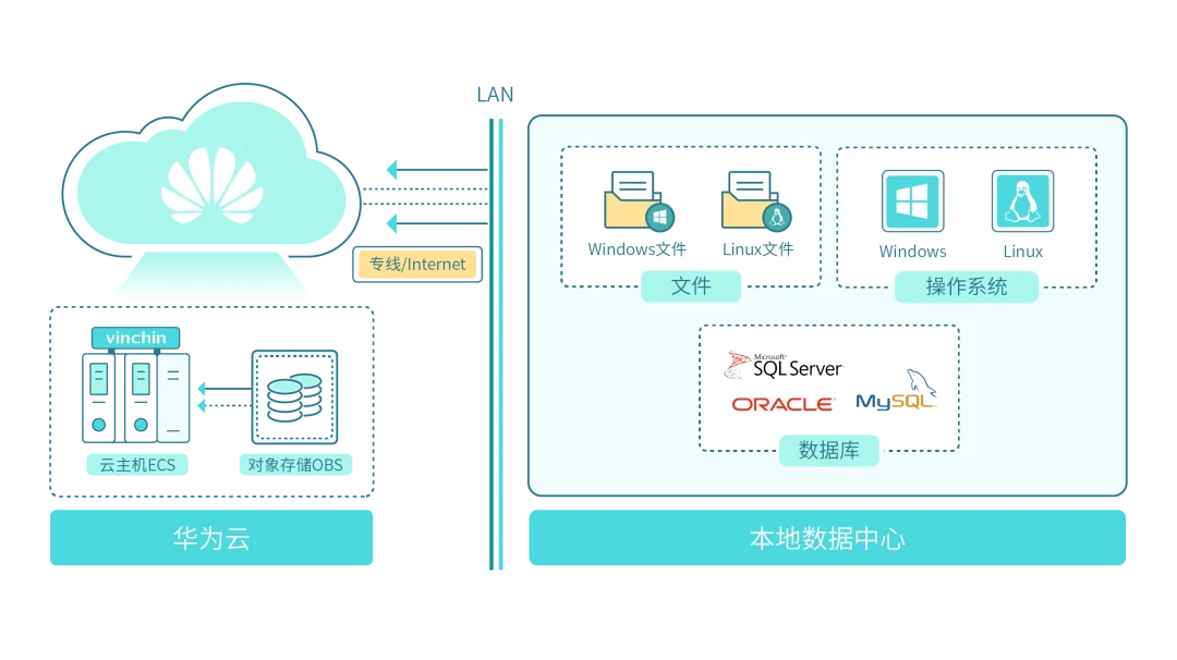 云祺，华为云，HUAWEI CLOUD Marketplace，容灾备份系统，实时容灾保护功能，实时备份，容灾接管，原机恢复，异机恢复，NAS备份与恢复，数据可视化