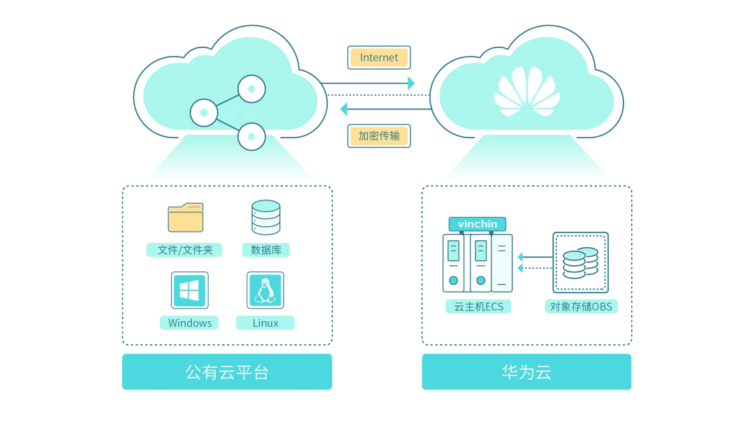 云祺，华为云，HUAWEI CLOUD Marketplace，容灾备份系统，实时容灾保护功能，实时备份，容灾接管，原机恢复，异机恢复，NAS备份与恢复，数据可视化