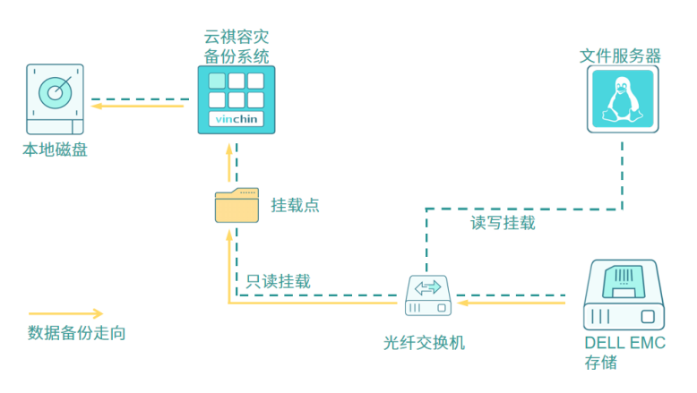 云祺，云祺V6.0.2，容灾备份系统，实时容灾保护功能，实时备份，容灾接管，原机恢复，异机恢复，NAS备份与恢复，数据可视化