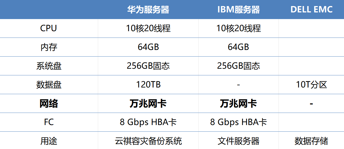 云祺，云祺V6.0.2，容灾备份系统，实时容灾保护功能，实时备份，容灾接管，原机恢复，异机恢复，NAS备份与恢复，数据可视化