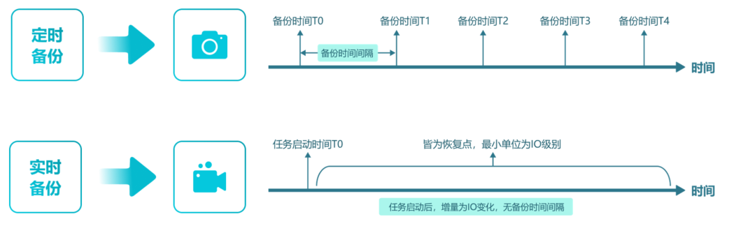 云祺，云祺V6.0.2，容灾备份系统，实时容灾保护功能，实时备份，容灾接管，原机恢复，异机恢复，NAS备份与恢复，数据可视化