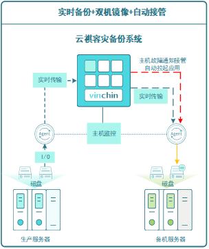 云祺，云祺V6.0，云祺V6.0 U3，容灾备份系统，实时容灾保护功能，实时备份，容灾接管，原机恢复，异机恢复，NAS备份与恢复，数据可视化