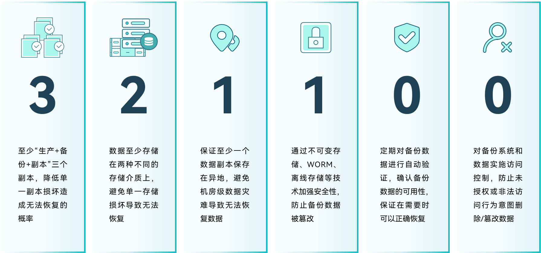 云祺，云祺V6.0.5，3-2-1-1-0-0，容灾备份系统，实时容灾保护功能，实时备份，容灾接管，原机恢复，异机恢复，NAS备份与恢复，数据可视化