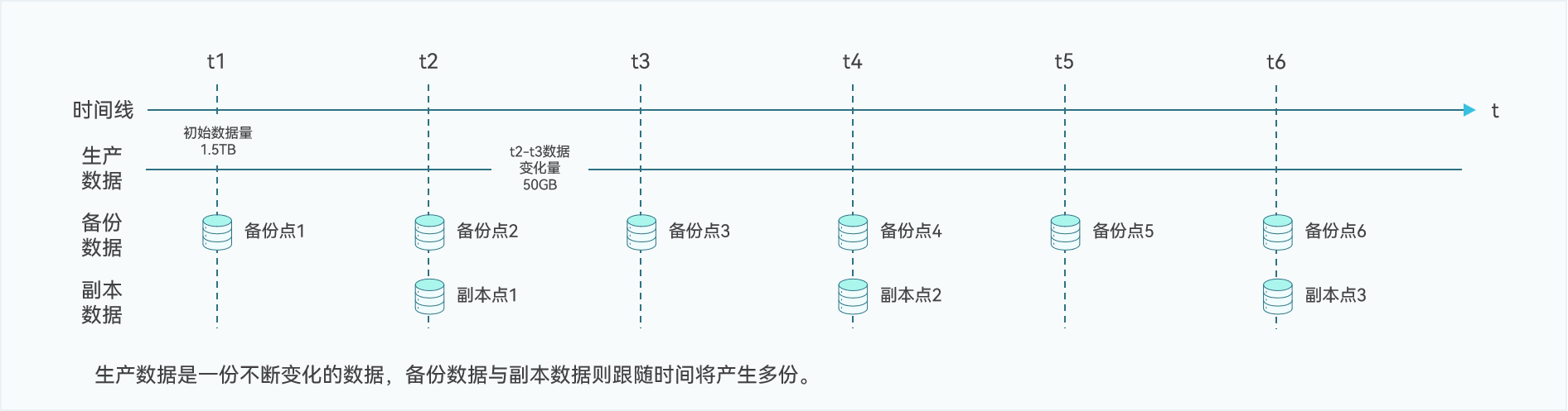 云祺，云祺V6.0.5，3-2-1-1-0-0，容灾备份系统，实时容灾保护功能，实时备份，容灾接管，原机恢复，异机恢复，NAS备份与恢复，数据可视化
