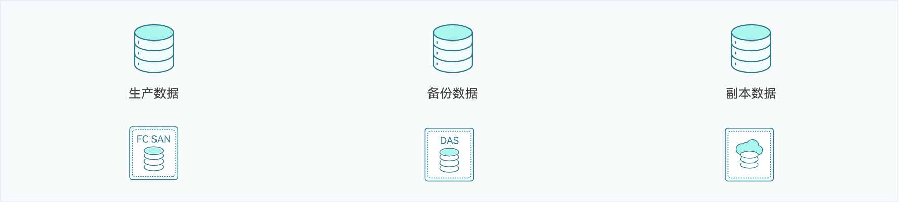 云祺，云祺V6.0.5，3-2-1-1-0-0，容灾备份系统，实时容灾保护功能，实时备份，容灾接管，原机恢复，异机恢复，NAS备份与恢复，数据可视化
