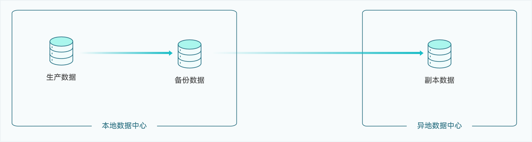 云祺，云祺V6.0.5，3-2-1-1-0-0，容灾备份系统，实时容灾保护功能，实时备份，容灾接管，原机恢复，异机恢复，NAS备份与恢复，数据可视化