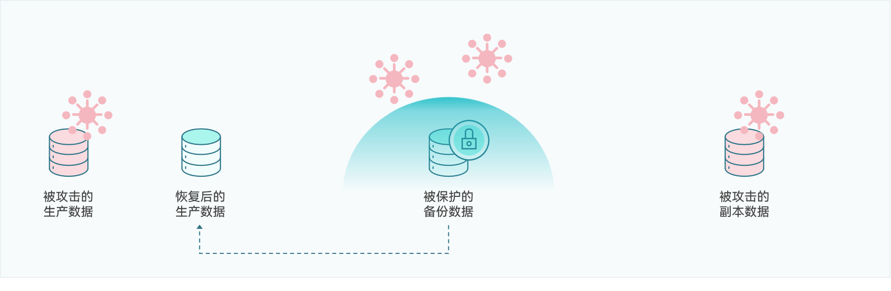 云祺，云祺V6.0.5，3-2-1-1-0-0，容灾备份系统，实时容灾保护功能，实时备份，容灾接管，原机恢复，异机恢复，NAS备份与恢复，数据可视化