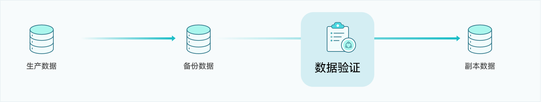 云祺，云祺V6.0.5，3-2-1-1-0-0，容灾备份系统，实时容灾保护功能，实时备份，容灾接管，原机恢复，异机恢复，NAS备份与恢复，数据可视化