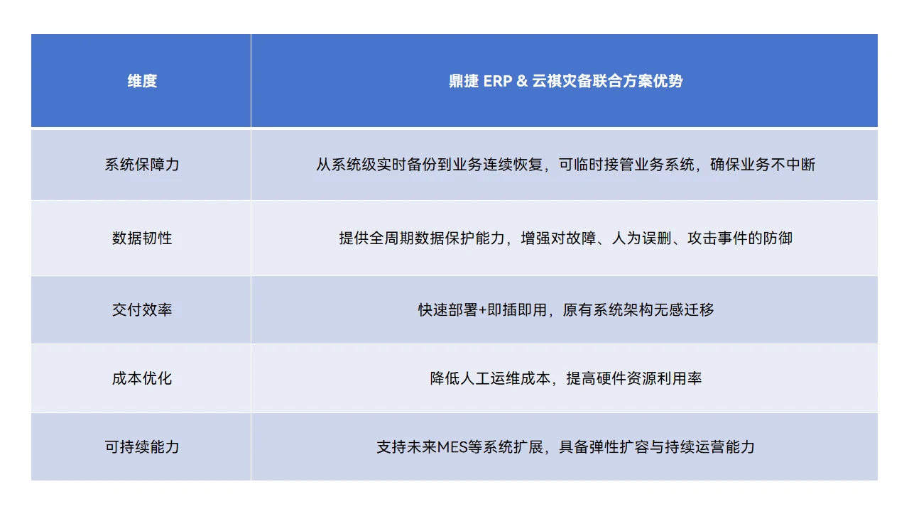 云祺，云祺V6.0.5，鼎捷数智，ERP，装备制造行业，容灾备份系统，实时容灾保护功能，实时备份，容灾接管，原机恢复，异机恢复，NAS备份与恢复，数据可视化