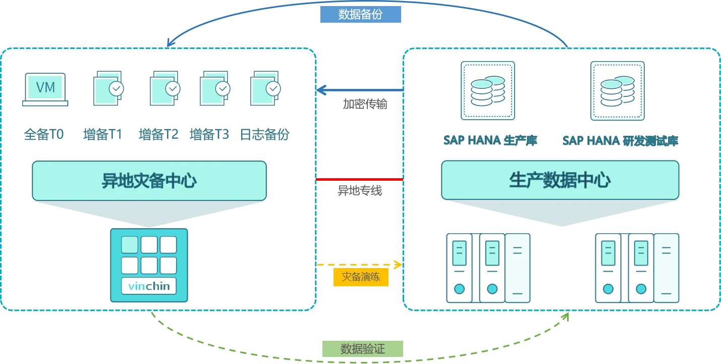 云祺，云祺V6.0.5，SAP，ERP系统，数据安全，SAP HANA 数据库，容灾备份系统，实时容灾保护功能，实时备份，容灾接管，原机恢复，异机恢复，NAS备份与恢复，数据可视化